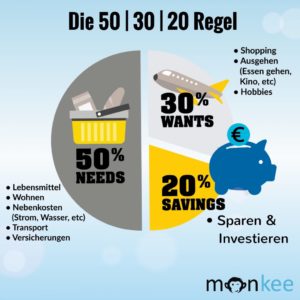 Monkee_50_30_20_Regel_sparen_Ausgaben