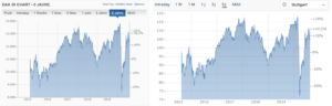 Entwicklung_DAX_ETF_MonkeeBlog