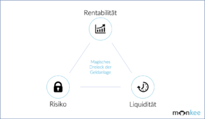 Magisches_Dreieck_der_Geldanlage_MonkeeBlog