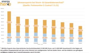 Ersparniss_AnbieterwechselÖsterreich_MonkeeBlog