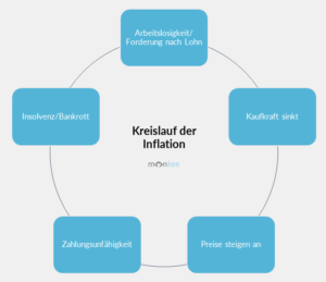 Kreislauf der Infaltion deflation monkee