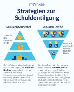 Kredittilgung_Schneeball_Lawine_Monkee