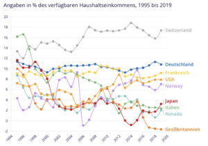 sparquote_Vergleich_OECD